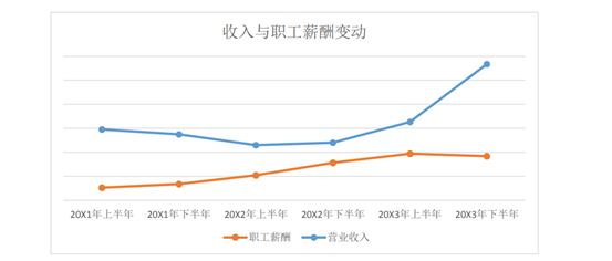 收入與職工薪酬變動.jpg